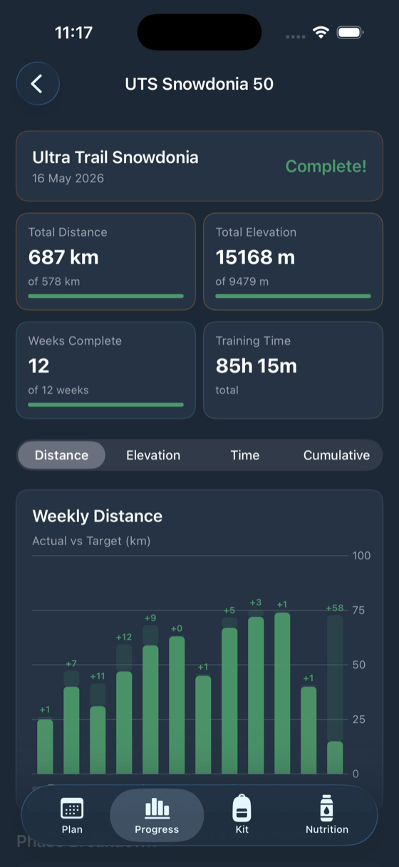 Event training progress charts